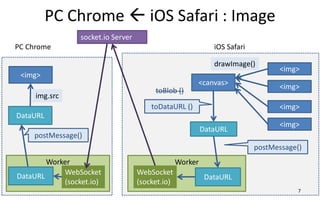PC Chrome  iOS Safari : Image
7
<img>
toDataURL ()
Worker
WebSocket
(socket.io)
DataURL
socket.io Server
postMessage()
<img>
<img>
<img>
<canvas>
drawImage()
DataURL
toBlob ()
<img>
DataURL
img.src
Worker
WebSocket
(socket.io)
postMessage()
DataURL
iOS SafariPC Chrome
 