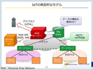 Copyright © NTT Communications Corporation. All right reserved.
他のWeb
サーバー
など
クラウド
無線PAN
IoTの典型的なモデル
13
ゲートウェイ
Sensor,
RFID 等
MQTT,
HTTPS等
無線PAN
ゲートウェイ
Sensor,
RFID 等
Big
Data
PAN : Personal Area Network
Web
サーバー
データの構造化
意味付けグラフなど
(HTML)
Web API
(JSON, XML)
 