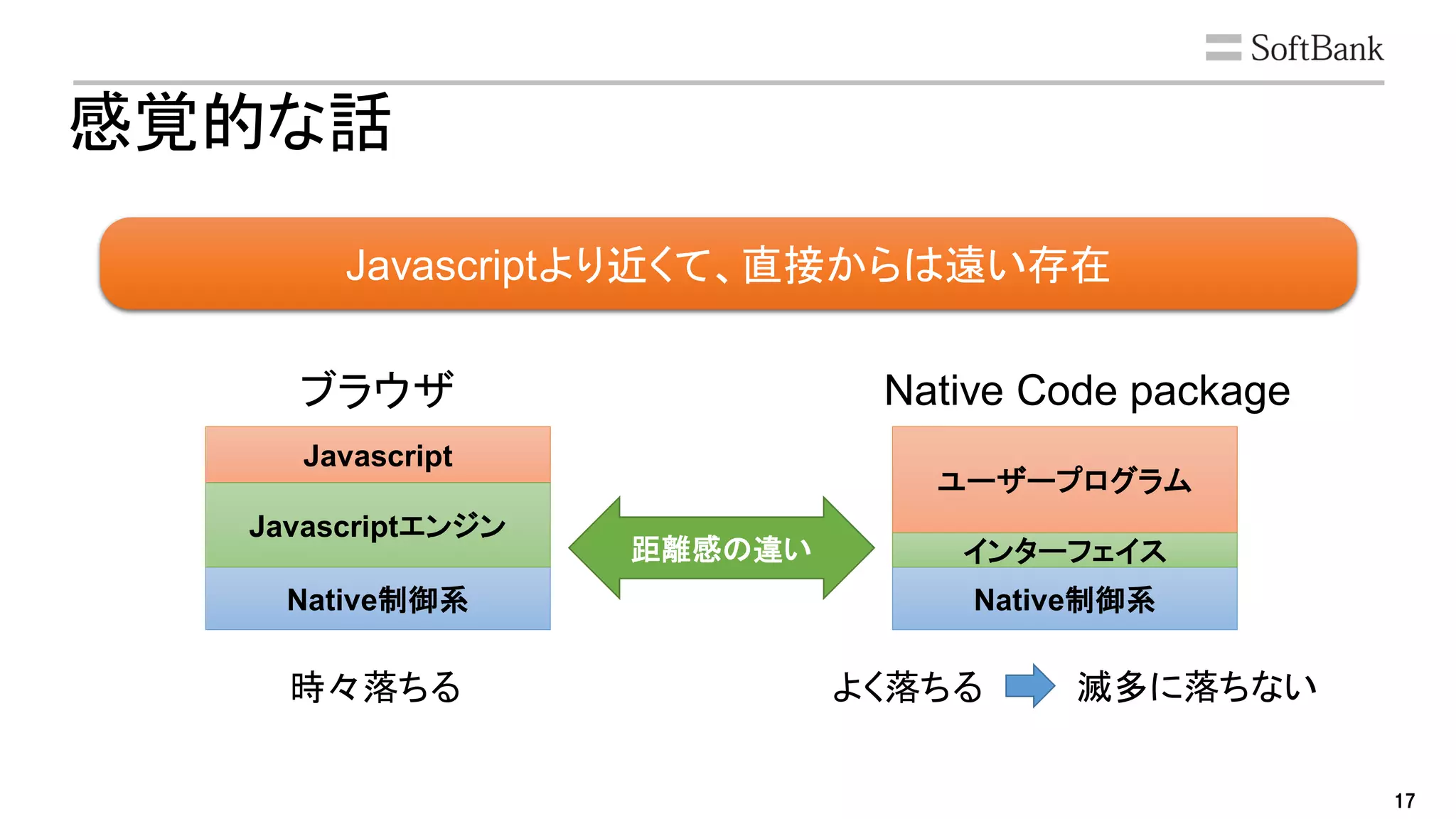17
感覚的な話
Javascriptより近くて、直接からは遠い存在
Native制御系
ユーザープログラム
Native制御系
Javascript
Javascriptエンジン
インターフェイス
ブラウザ Native Code package
距離感の違い
時々落ちる よく落ちる 滅多に落ちない
 