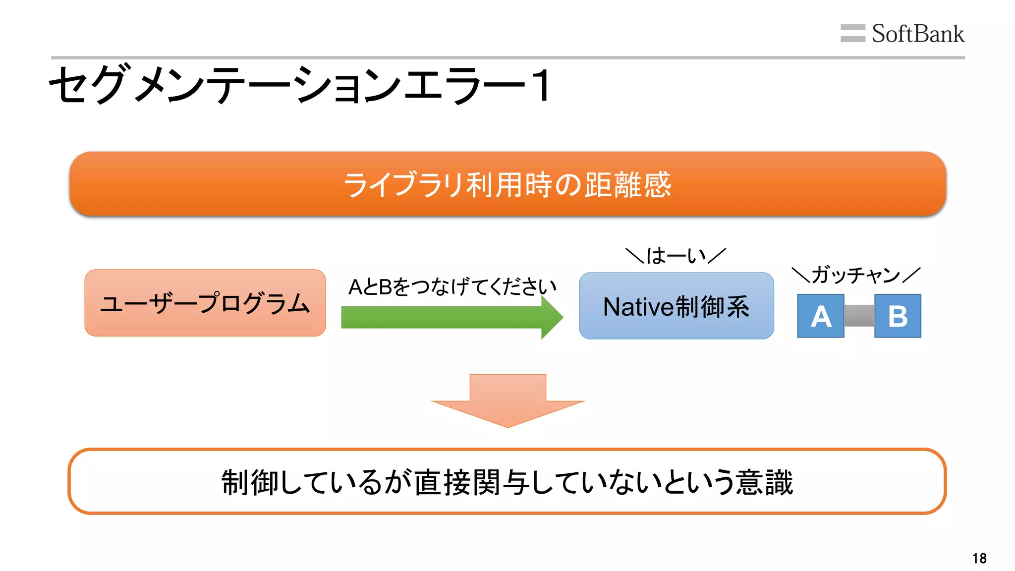 18
セグメンテーションエラー１
ユーザープログラム Native制御系
AとBをつなげてください
＼はーい／
A B
＼ガッチャン／
ライブラリ利用時の距離感
制御しているが直接関与していないという意識
 