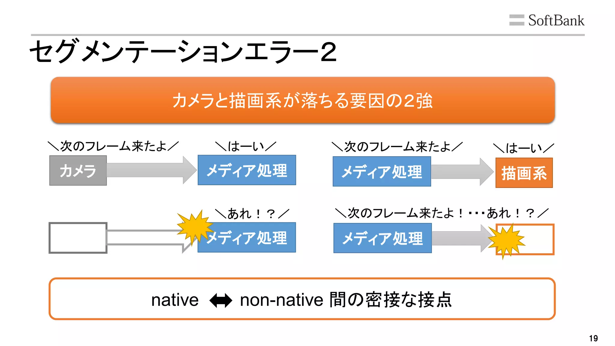 19
セグメンテーションエラー２
カメラ メディア処理 メディア処理 描画系
メディア処理
＼はーい／＼次のフレーム来たよ／
＼次のフレーム来たよ！・・・あれ！？／
＼はーい／＼次のフレーム来たよ／
カメラ メディア処理
＼あれ！？／
カメラと描画系が落ちる要因の２強
native non-native 間の密接な接点
 