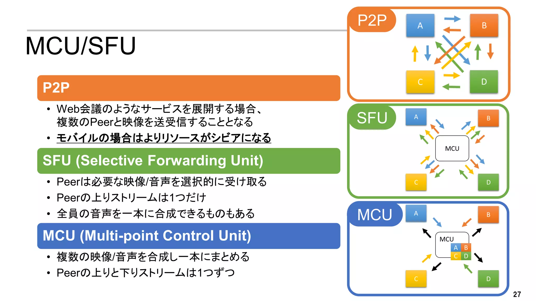 27
MCU/SFU
P2P
SFU
MCU
P2P
• Web会議のようなサービスを展開する場合、
複数のPeerと映像を送受信することとなる
• モバイルの場合はよりリソースがシビアになる
SFU (Selective Forwarding Unit)
• Peerは必要な映像/音声を選択的に受け取る
• Peerの上りストリームは1つだけ
• 全員の音声を一本に合成できるものもある
MCU (Multi-point Control Unit)
• 複数の映像/音声を合成し一本にまとめる
• Peerの上りと下りストリームは1つずつ
 