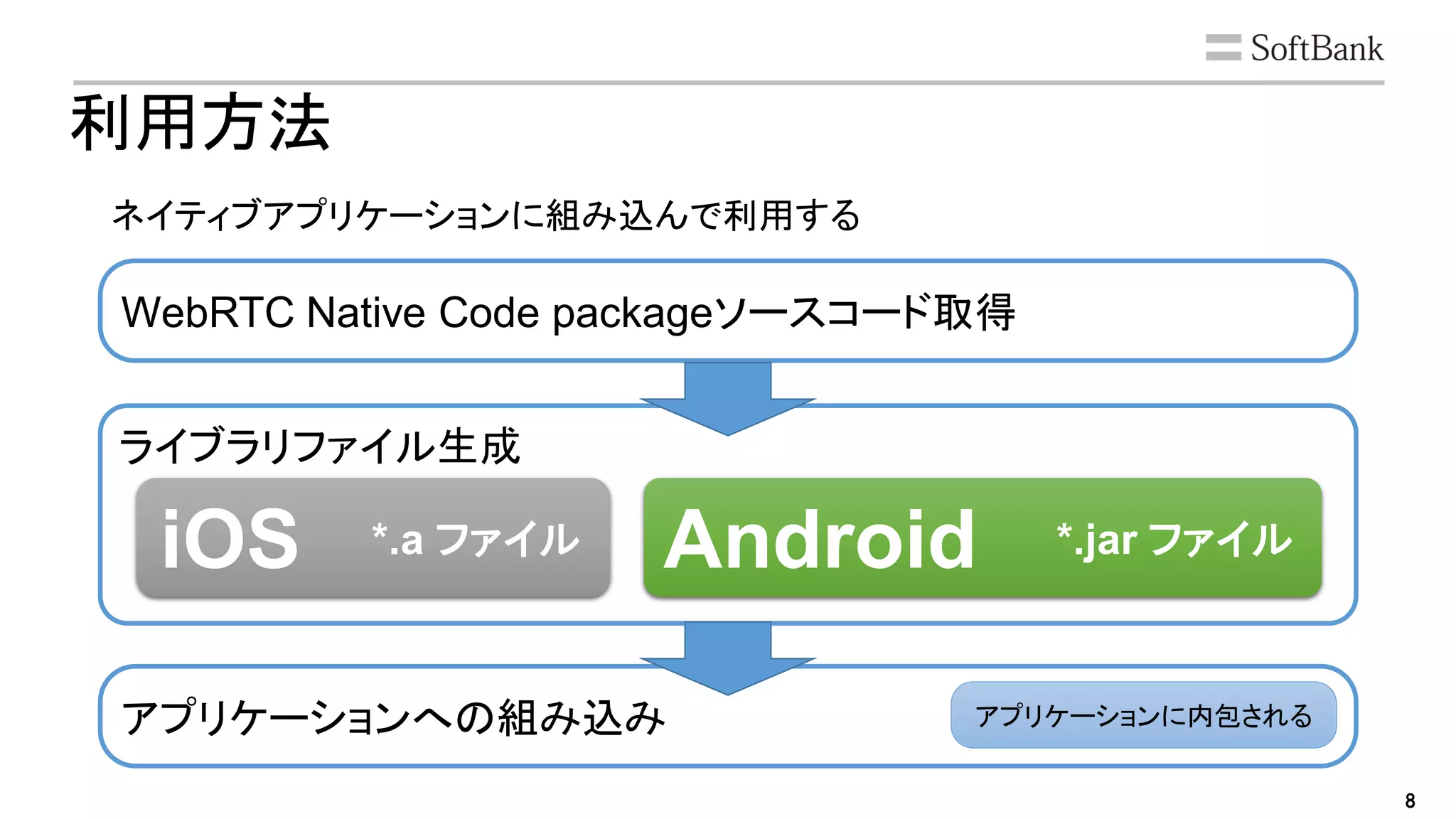 8
利用方法
ネイティブアプリケーションに組み込んで利用する
WebRTC Native Code packageソースコード取得
ライブラリファイル生成
アプリケーションへの組み込み
*.jar ファイル*.a ファイルiOS Android
アプリケーションに内包される
 