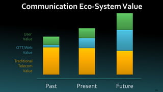 10
Communication Eco-SystemValue
Traditional
Telecom
Value
OTT/Web
Value
User
Value
Past Present Future
 
