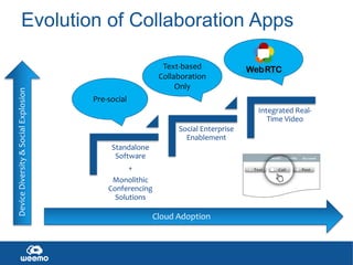 Device Diversity & Social Explosion
Evolution of Collaboration Apps
Text-based
Collaboration
Only
Pre-social
Integrated RealTime Video
Social Enterprise
Enablement
Standalone
Software
+
Monolithic
Conferencing
Solutions
Cloud Adoption