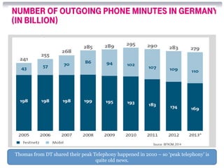 04/15/2015 5
number of outgoing phone minutes in germany
(in billion)
Source: BITKOM, 2014
Thomas from DT shared their peak Telephony happened in 2010 – so ‘peak telephony’ is
quite old news.
 