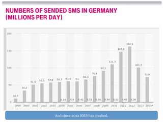04/15/2015 6
numbers of sended sms in germany
(millions per day)
Source: VATM, Dialog Consult / Statista 2015
And since 2012 SMS has crashed.
 