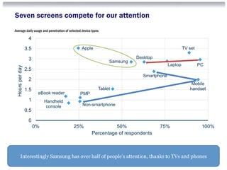 Interestingly Samsung has over half of people’s attention, thanks to TVs and phones
Consumer behaviour – device and app usage (an operator view)
© Analysys Mason Limited 2015
Seven screens compete for our attention
6
Average daily usage and penetration of selected device types
Source: The Connected Consumer Survey 2014; “Which of the following devices do you own, or have very regular access to (for
example through someone who lives with you)?”; n = 7485.
Mobile
handsetTablet
eBook reader
TV set
PC
Handheld
console
PMP
Smartphone
Non-smartphone
Desktop
Laptop
Apple
Samsung
0
0.5
1
1.5
2
2.5
3
3.5
4
0% 25% 50% 75% 100%
Hoursperday
Percentage of respondents
 
