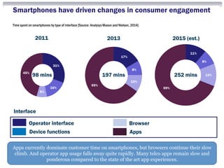 Apps currently dominate customer time on smartphones, but browsers continue their slow
climb. And operator app usage falls away quite rapidly. Many telco apps remain slow and
ponderous compared to the state of the art app experiences.
© Analysys Mason Limited 2015
Smartphones have driven changes in consumer engagement
7
Time spent on smartphones by type of interface [Source: Analysys Mason and Nielsen, 2014]
98 mins 197 mins
Interface
Operator interface
Device functions
Browser
Apps
31%
16%
8%
45%
2011
252 mins
17%
8%
10%
65%
2013
11%
8%
12%
69%
2015 (est.)
 