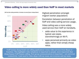 VoIP means cheap break-out calling applications versus video services from Skype or
Facetime. This highlights video telephony is important to people, more important that
cheap bypass VoIP bypass calling. Peer group communications is important – not universal
connectivity. I just need to video skype with my mum, not everyone and my mum.
Consumer behaviour – device and app usage (an operator view)
© Analysys Mason Limited 2015
0%
10%
20%
30%
40%
50%
0% 10% 20% 30% 40% 50%
Videocalling
VoIP
VoIP and video-calling penetration on handsets, by country [Source: Analysys Mason]
9
Highest penetration amongst
migrant worker populations
Correlation between penetration of
VoIP and video calling service usage.
Video calling was a more widely
used service than VoIP on handsets.
• adds value to the experience in
typical use cases,
overwhelmingly on Wi-Fi.
• apps perceived primarily as video
apps, rather than simply cheap
voice.
Video calling is more widely used than VoIP in most markets
Videocalling
 