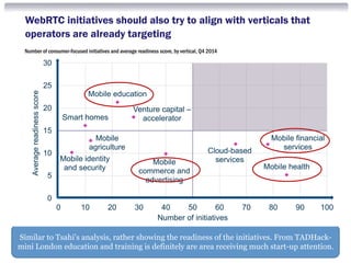 Similar to Tsahi’s analysis, rather showing the readiness of the initiatives. From TADHack-
mini London education and training is definitely are area receiving much start-up attention.
Consumer behaviour – device and app usage (an operator view)
© Analysys Mason Limited 2015
WebRTC initiatives should also try to align with verticals that
operators are already targeting
18
Number of consumer-focused initiatives and average readiness score, by vertical, Q4 2014
Cloud-based
services
Mobile
agriculture
Mobile
commerce and
advertising
Mobile education
Mobile financial
services
Mobile health
Mobile identity
and security
Smart homes
Venture capital –
accelerator
0
5
10
15
20
25
30
0 10 20 30 40 50 60 70 80 90 100
Averagereadinessscore
Number of initiatives
 