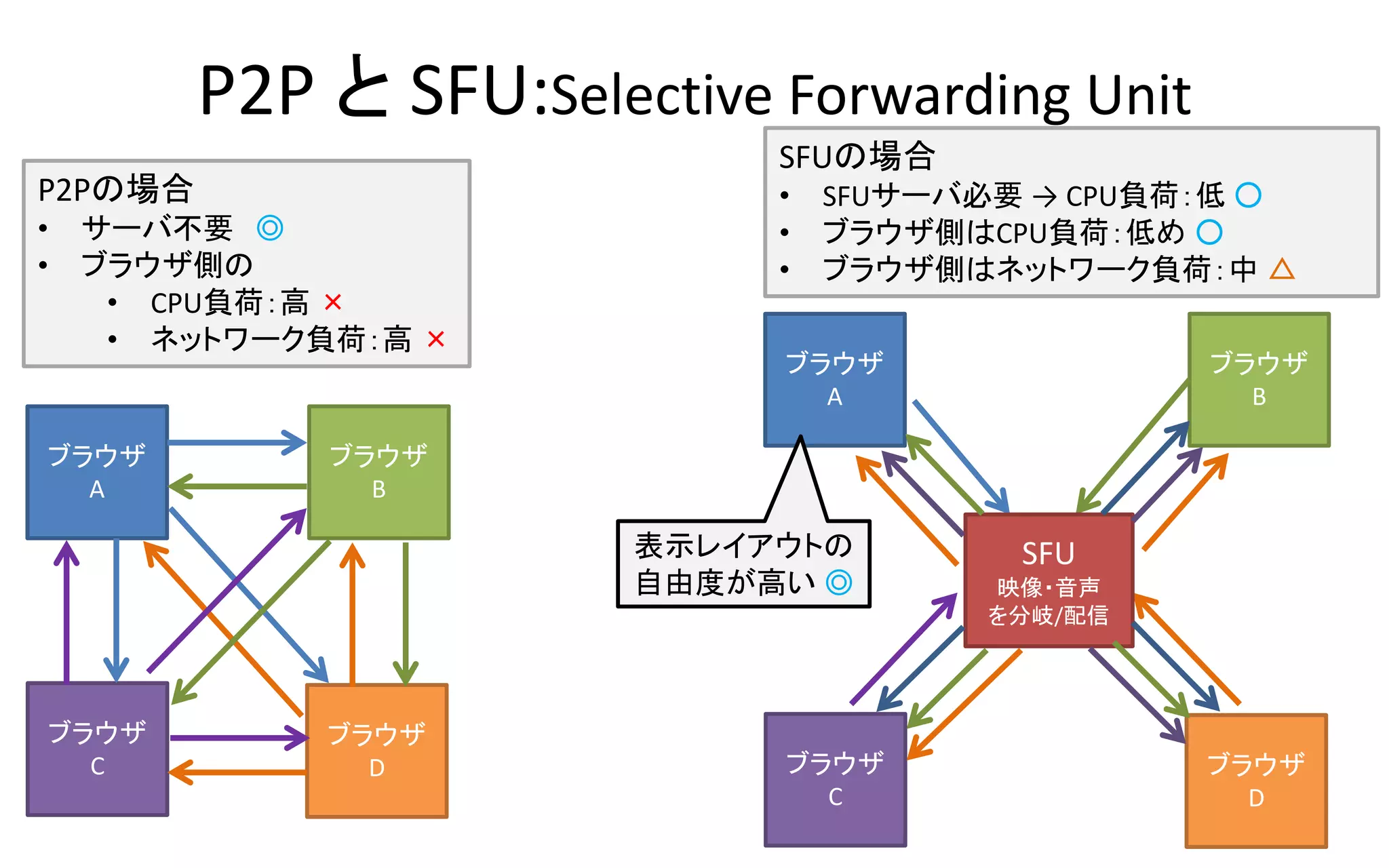 P2P と SFU:Selective Forwarding Unit
ブラウザ
A
ブラウザ
B
ブラウザ
D
ブラウザ
C
P2Pの場合
• サーバ不要 ◎
• ブラウザ側の
• CPU負荷：高 ×
• ネットワーク負荷：高 ×
5
ブラウザ
A
ブラウザ
B
ブラウザ
D
ブラウザ
C
SFU
映像・音声
を分岐/配信
SFUの場合
• SFUサーバ必要 → CPU負荷：低 ○
• ブラウザ側はCPU負荷：低め ○
• ブラウザ側はネットワーク負荷：中 △
表示レイアウトの
自由度が高い ◎
 