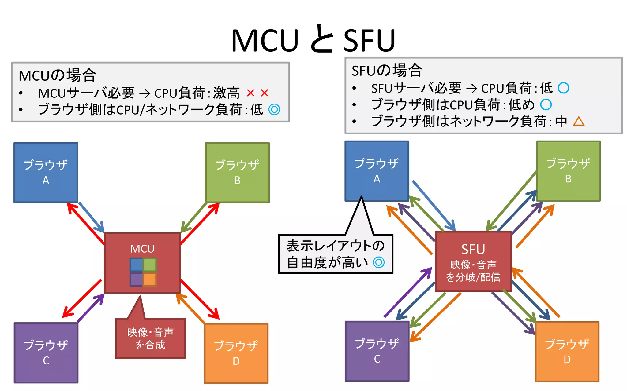 MCU と SFU
6
ブラウザ
A
ブラウザ
B
ブラウザ
D
ブラウザ
C
SFU
映像・音声
を分岐/配信
ブラウザ
A
ブラウザ
B
ブラウザ
D
ブラウザ
C
MCU
映像・音声
を合成
MCUの場合
• MCUサーバ必要 → CPU負荷：激高 ××
• ブラウザ側はCPU/ネットワーク負荷：低 ◎
SFUの場合
• SFUサーバ必要 → CPU負荷：低 ○
• ブラウザ側はCPU負荷：低め ○
• ブラウザ側はネットワーク負荷：中 △
表示レイアウトの
自由度が高い ◎
 