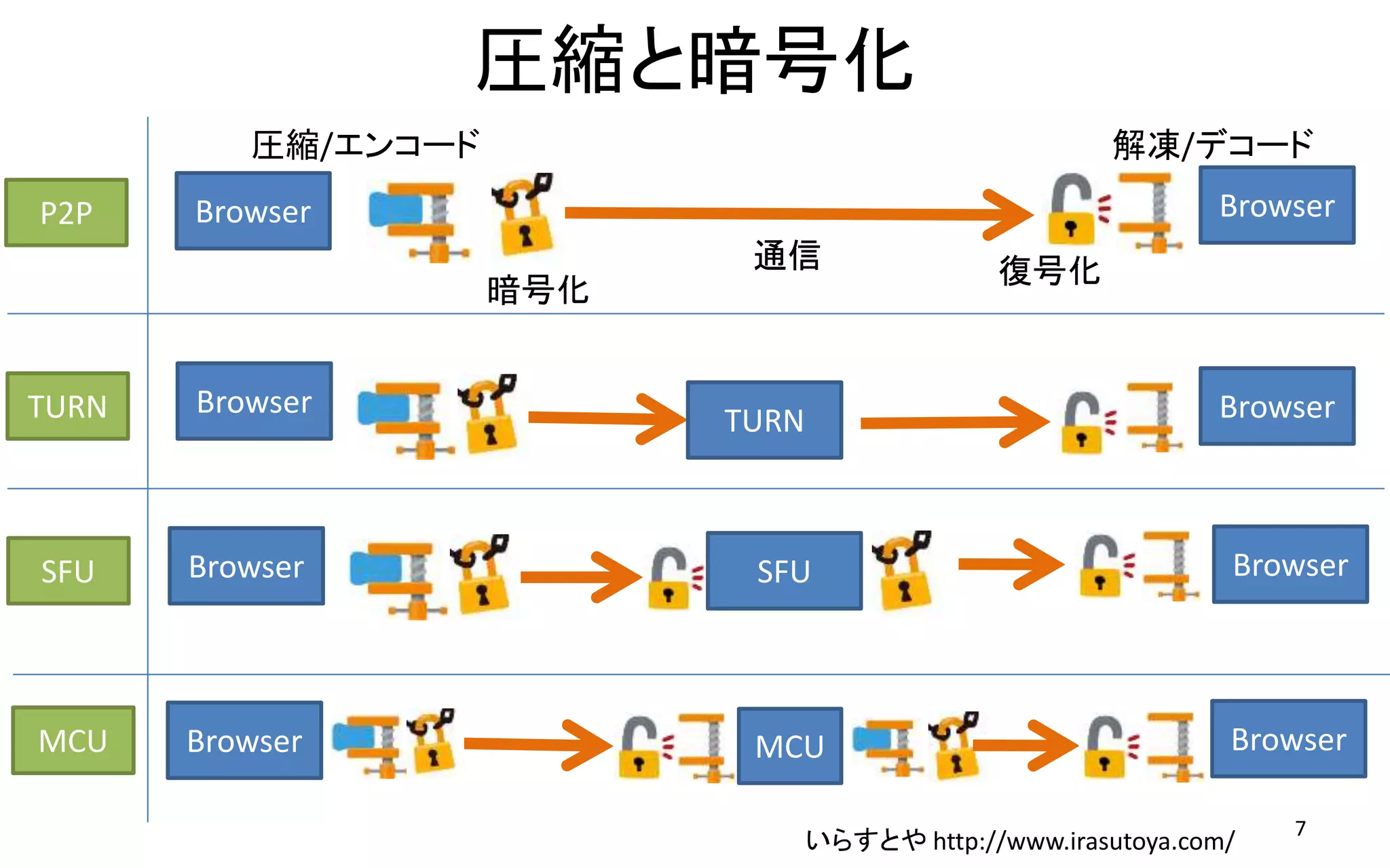 圧縮と暗号化
7
Browser
いらすとや http://www.irasutoya.com/
BrowserP2P
圧縮/エンコード
暗号化
通信 復号化
解凍/デコード
TURN Browser
TURN Browser
SFU
MCU
Browser SFU Browser
Browser MCU Browser
 