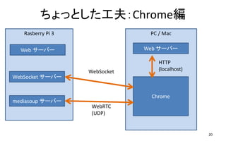 ちょっとした工夫：Chrome編
20
Rasberry Pi 3
WebSocket サーバー
mediasoup サーバー
PC / Mac
Web サーバー
Chrome
HTTP
(localhost)WebSocket
WebRTC
(UDP)
Web サーバー
 