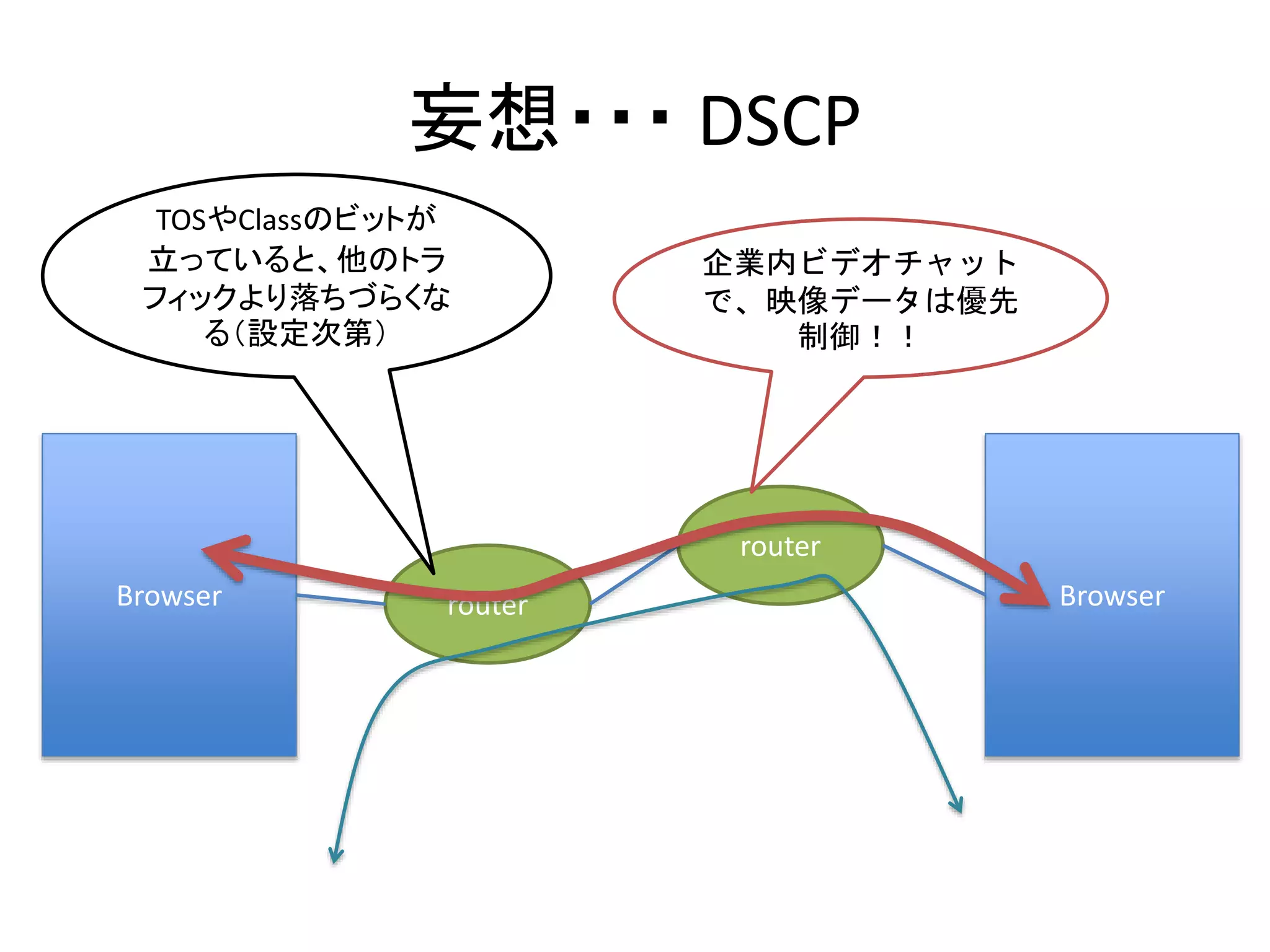妄想・・・DSCP 
企業内ビデオチャット 
で、映像データは優先 
制御！！ 
router 
TOSやClassのビットが 
立っていると、他のトラ 
フィックより落ちづらくな 
る（設定次第） 
Browser router Browser 
 