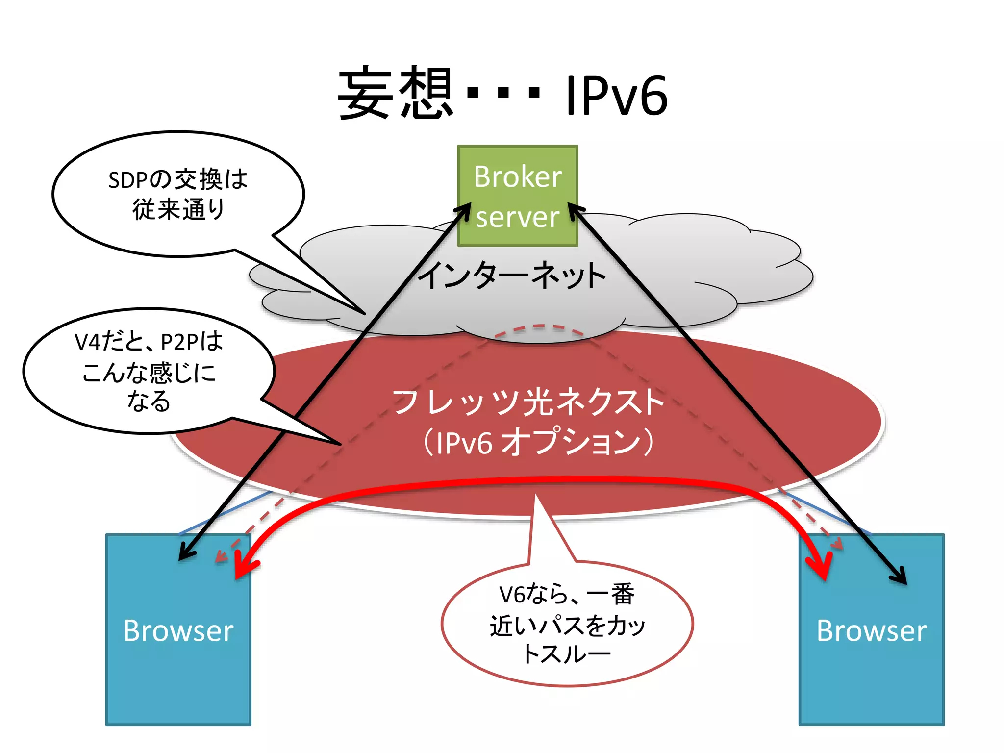 妄想・・・IPv6 
Broker 
server 
インターネット 
フレッツ光ネクスト 
（IPv6 オプション） 
SDPの交換は 
従来通り 
V4だと、P2Pは 
こんな感じに 
なる 
V6なら、一番 
近いパスをカッ 
Browser Browser 
トスルー 
 