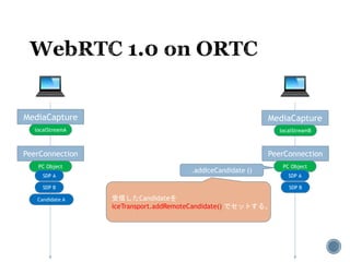 MediaCapture MediaCapture
localStreamA localStreamB
PeerConnection PeerConnection
PC Object PC Object
SDP A SDP A
SDP BSDP B
Candidate A
.addIceCandidate ()
受信したCandidateを
iceTransport.addRemoteCandidate() でセットする。
 