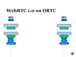 MediaCapture MediaCapture
localStreamA localStreamB
PeerConnection PeerConnection
PC Object PC Object
SDP A SDP A
SDP BSDP B
Candidate A Candidate A
 