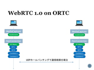 MediaCapture MediaCapture
localStreamA localStreamB
PeerConnection PeerConnection
PC Object PC Object
SDP A SDP A
SDP BSDP B
Candidate A Candidate A
Candidate BCandidate B
UDPホールパンチングで通信経路を確立
 
