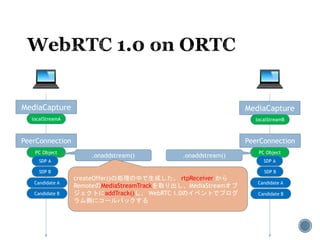MediaCapture MediaCapture
localStreamA localStreamB
PeerConnection PeerConnection
PC Object PC Object
SDP A SDP A
SDP BSDP B
Candidate A Candidate A
Candidate BCandidate B
.onaddstream() .onaddstream()
createOffer()の処理の中で生成した、 rtpReceiver から
RemoteのMediaStreamTrackを取り出し、MediaStreamオブ
ジェクトにaddTrack()し、 WebRTC 1.0のイベントでプログ
ラム側にコールバックする
 