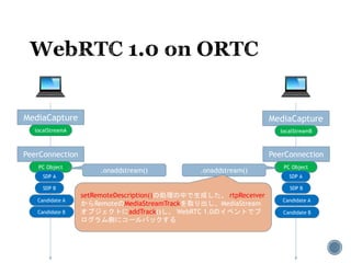 MediaCapture MediaCapture
localStreamA localStreamB
PeerConnection PeerConnection
PC Object PC Object
SDP A SDP A
SDP BSDP B
Candidate A Candidate A
Candidate BCandidate B
.onaddstream() .onaddstream()
setRemoteDescription()の処理の中で生成した、 rtpReceiver
からRemoteのMediaStreamTrackを取り出し、MediaStream
オブジェクトにaddTrack()し、 WebRTC 1.0のイベントでプ
ログラム側にコールバックする
 