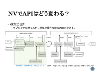  ORTCの世界
 各ブロックは全てJSから単独で操作可能なObjectである。
引用元：http://ortc.org/wp-content/uploads/2015/11/ortc.html※WebRTC1.0の世界ではこれがひとくくり
 