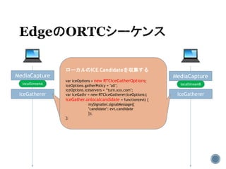 MediaCapture MediaCapture
IceGatherer IceGatherer
ローカルのICE候補を収集する
var iceOptions = new RTCIceGatherOptions;
iceOptions.gatherPolicy = "all";
iceOptions.iceservers = ”turn.xxx.com";
var iceGathr = new RTCIceGatherer(iceOptions);
iceGathr.onlocalcandidate = function(evt) {
mySignaller.signalMessage({
"candidate": evt.candidate
});
};
localStreamA localStreamB
ローカルのICE Candidateを収集する
var iceOptions = new RTCIceGatherOptions;
iceOptions.gatherPolicy = "all";
iceOptions.iceservers = ”turn.xxx.com";
var iceGathr = new RTCIceGatherer(iceOptions);
iceGather.onlocalcandidate = function(evt) {
mySignaller.signalMessage({
"candidate": evt.candidate
});
};
 