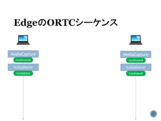 MediaCapture MediaCapture
IceGatherer IceGatherer
localStreamBlocalStreamA
CandidateA CandidateB
 