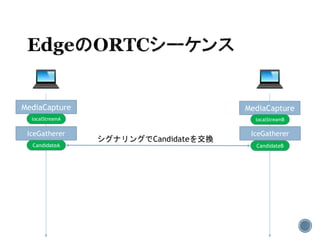 MediaCapture MediaCapture
IceGatherer IceGatherer
localStreamBlocalStreamA
CandidateA CandidateB
シグナリングでCandidateを交換
 