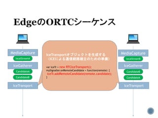MediaCapture MediaCapture
IceGatherer IceGatherer
localStreamBlocalStreamA
CandidateA CandidateB
IceTransport IceTransport
ローカルのCandidateとリモートの
Candidateの組み合わせから、通信可能な
経路を探索する。
var iceTr = new RTCIceTransport();
mySignaller.onRemoteCandidate =
function(remote) {
iceTr.addRemoteCandidate(remote.candidate);
}
CandidateB CandidateA
IceTransportオブジェクトを生成する
（ICEによる通信経路確立のための準備）
var iceTr = new RTCIceTransport();
mySignaller.onRemoteCandidate = function(remote) {
iceTr.addRemoteCandidate(remote.candidate);
}
 
