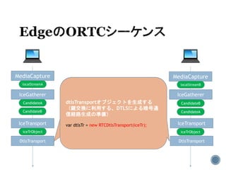 MediaCapture MediaCapture
IceGatherer IceGatherer
localStreamBlocalStreamA
CandidateA CandidateB
IceTransport IceTransport
CandidateB CandidateA
DtlsTransport DtlsTransport
iceTrObject iceTrObject
DTLSによる暗号通信用の経路を作成する。
var dtlsTr = new RTCDtlsTransport(iceTr);
dtlsTransportオブジェクトを生成する
（鍵交換に利用する、DTLSによる暗号通
信経路生成の準備）
var dtlsTr = new RTCDtlsTransport(iceTr);
 