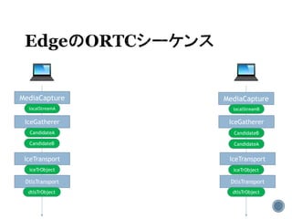 MediaCapture MediaCapture
IceGatherer IceGatherer
localStreamBlocalStreamA
CandidateA CandidateB
IceTransport IceTransport
CandidateB CandidateA
DtlsTransport DtlsTransport
iceTrObject iceTrObject
dtlsTrObject dtlsTrObject
 
