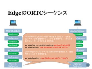 MediaCapture MediaCapture
IceGatherer RTCIceGatherer
localStreamBlocalStreamA
CandidateA CandidateB
IceTransport RTCIceTransport
CandidateB CandidateA
DtlsTransport RTCDtlsTransport
RtpSender
RtpReceiver
RtpSender
RtpReceiver
iceTrObject iceTrObject
dtlsTrObject dtlsTrObject
localStreamからAudio/Video Trackを取り出して、それを
メディアの送信用オブジェクトを作成する。
var videoTrack = mediaStreamLocal.getVideoTracks()[0];
var videoSender = new RtpSender(videoTrack, dtlsTr);
DtlsTransport オブジェクトとAudio/Videoかを指定して、
受信用オブジェクトを作成する。
var videoReceiver = new RtpReceiver(dtlsTr, “video”);
localStreamからAudio/Video Trackを取り出して、それを
元にメディアの送信用オブジェクトを作成する。（Track単
位でコントロールできるようになる）
var videoTrack = mediaStreamLocal.getVideoTracks()[0];
var videoSender = new RtpSender(videoTrack, dtlsTr);
DtlsTransport オブジェクトとAudio/Videoを指定して、受信
用オブジェクトを作成する。
var videoReceiver = new RtpReceiver(dtlsTr, “video”);
 