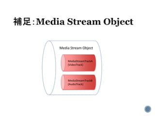 Media Stream Object
MediaStreamTrackA
(VideoTrack)
MediaStreamTrackB
(AudioTrack)
 