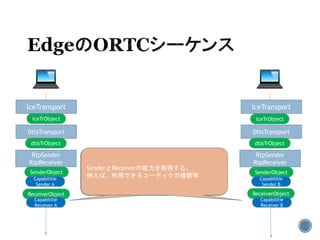 IceTransport IceTransport
DtlsTransport DtlsTransport
RtpSender
RtpReceiver
RtpSender
RtpReceiver
SenderとReceiverの能力を取得する。
例えば、利用できるコーデックの種類等
SenderObject
ReceiverObject
iceTrObject iceTrObject
dtlsTrObject dtlsTrObject
SenderObject
ReceiverObject
Capabilitie
Sender A
Capabilitie
Receiver A
Capabilitie
Sender B
Capabilitie
Receiver B
SenderとReceiverの能力を取得する。
例えば、利用できるコーデックの種類等
 