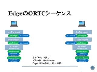 IceTransport IceTransport
DtlsTransport DtlsTransport
RtpSender
RtpReceiver
RtpSender
RtpReceiver
SenderObject
ReceiverObject
Capabilitie
Sender A
iceTrObject iceTrObject
dtlsTrObject dtlsTrObject
SenderObject
ReceiverObject
Capabilitie
Receiver A
シグナリングで
ICE/DTLS Parameter
Capabilitieをそれぞれ交換
Capabilitie
Sender B
Capabilitie
Receiver B
iCE Param A
dtls Param A
iCE Param B
dtls Param B
 