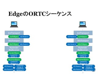 IceTransport IceTransport
DtlsTransport DtlsTransport
RtpSender
RtpReceiver
RtpSender
RtpReceiver
SenderObject
ReceiverObject
Capabilitie
Sender A
iceTrObject iceTrObject
dtlsTrObject dtlsTrObject
SenderObject
ReceiverObject
Capabilitie
Receiver A
Capabilitie
Sender B
Capabilitie
Receiver B
iCE Param A
dtls Param A
iCE Param B
dtls Param B
Capabilitie
Sender B
Capabilitie
Receiver B
iCE Param B
dtls Param B
Capabilitie
Sender A
Capabilitie
Receiver A
iCE Param A
dtls Param A
 