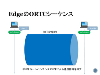iceTrObject iceTrObjecticeTransport
.start() .start()
※UDPホールパンチングでUDPによる通信経路を確立
 