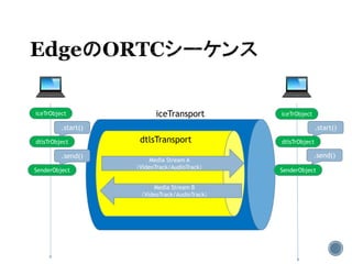 iceTrObject iceTrObject
.start() .start()
dtlsTrObject dtlsTrObject
iceTransport
SenderObject
.send()
SenderObject
.send()
dtlsTransport
Media Stream A
（VideoTrack/AudioTrack）
Media Stream B
（VideoTrack/AudioTrack）
 