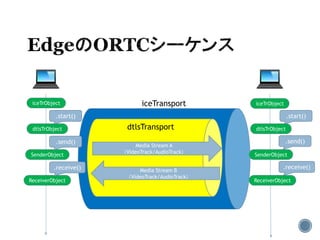 iceTrObject iceTrObject
.start() .start()
dtlsTrObject dtlsTrObject
iceTransport
SenderObject
.send()
SenderObject
.send()
ReceiverObject ReceiverObject
.receive() .receive()
dtlsTransport
Media Stream A
（VideoTrack/AudioTrack）
Media Stream B
（VideoTrack/AudioTrack）
 
