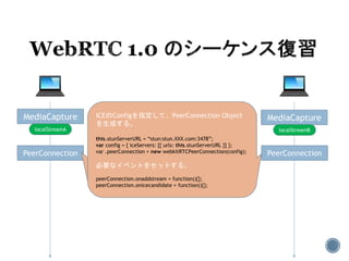 MediaCapture MediaCapture
localStreamA localStreamB
PeerConnection PeerConnection
ICEのConfigを指定して、PeerConnection Object
を生成する。
this.stunServerURL = “stun:stun.XXX.com:3478”;
var config = { iceServers: [{ urls: this.stunServerURL }] };
var .peerConnection = new webkitRTCPeerConnection(config);
必要なイベントをセットする。
peerConnection.onaddstream = function(){};
peerConnection.onicecandidate = function(){};
ICEのConfigを指定して、PeerConnection Object
を生成する。
this.stunServerURL = “stun:stun.XXX.com:3478”;
var config = { iceServers: [{ urls: this.stunServerURL }] };
var .peerConnection = new webkitRTCPeerConnection(config);
必要なイベントをセットする。
peerConnection.onaddstream = function(){};
peerConnection.onicecandidate = function(){};
 
