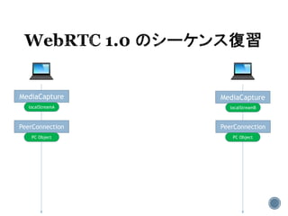 MediaCapture MediaCapture
localStreamA localStreamB
PeerConnection PeerConnection
PC Object PC Object
 