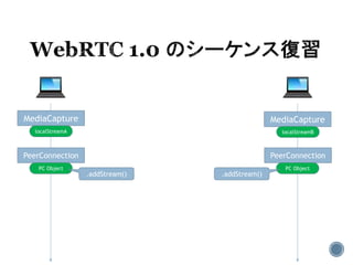 MediaCapture MediaCapture
localStreamA localStreamB
PeerConnection PeerConnection
PC Object PC Object
.addStream() .addStream()
 