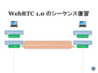 MediaCapture MediaCapture
localStreamA localStreamB
PeerConnection PeerConnection
PC Object PC Object
互いのMediaStreamオブジェクトが取得できたら、
Video要素に流し込む
互いのlocalStreamがPCオブジェクトにセットされた
 