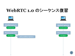 MediaCapture MediaCapture
localStreamA localStreamB
PeerConnection PeerConnection
PC Object PC Object
.setLocalDescription()
 