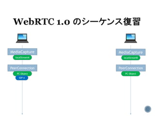 MediaCapture MediaCapture
localStreamA localStreamB
PeerConnection PeerConnection
PC Object PC Object
SDP A
 