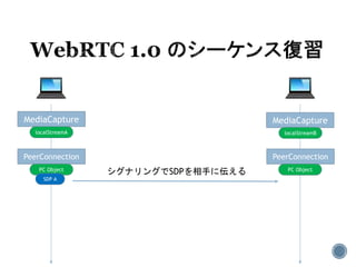 MediaCapture MediaCapture
localStreamA localStreamB
PeerConnection PeerConnection
PC Object PC Object
SDP A
シグナリングでSDPを相手に伝える
 