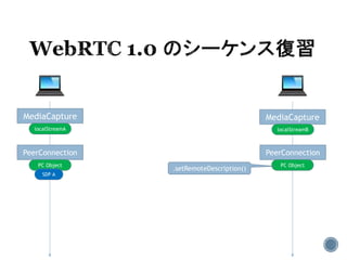 MediaCapture MediaCapture
localStreamA localStreamB
PeerConnection PeerConnection
PC Object PC Object
SDP A
.setRemoteDescription()
 