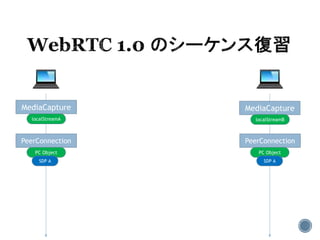 MediaCapture MediaCapture
localStreamA localStreamB
PeerConnection PeerConnection
PC Object PC Object
SDP A SDP A
 